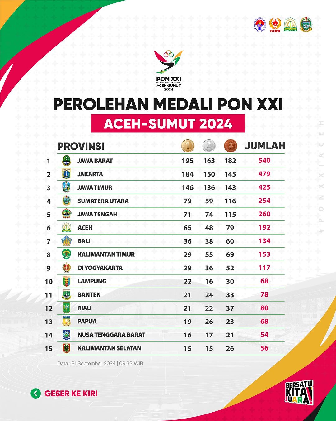 Klasemen Akhir PON XXI Aceh-Sumut 2024